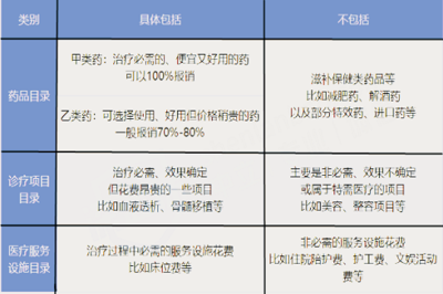 2020年醫(yī)保目錄調(diào)整 保健減肥等服務明確不納入報銷范圍